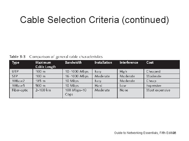 Cable Selection Criteria (continued) Guide to Networking Essentials, Fifth Edition 26 