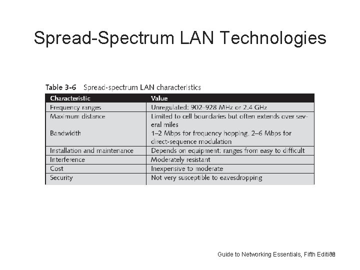 Spread-Spectrum LAN Technologies Guide to Networking Essentials, Fifth Edition 39 