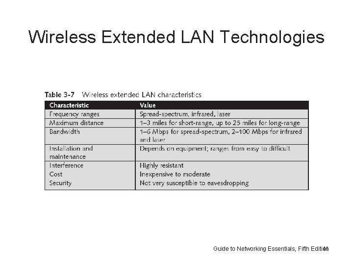 Wireless Extended LAN Technologies Guide to Networking Essentials, Fifth Edition 41 