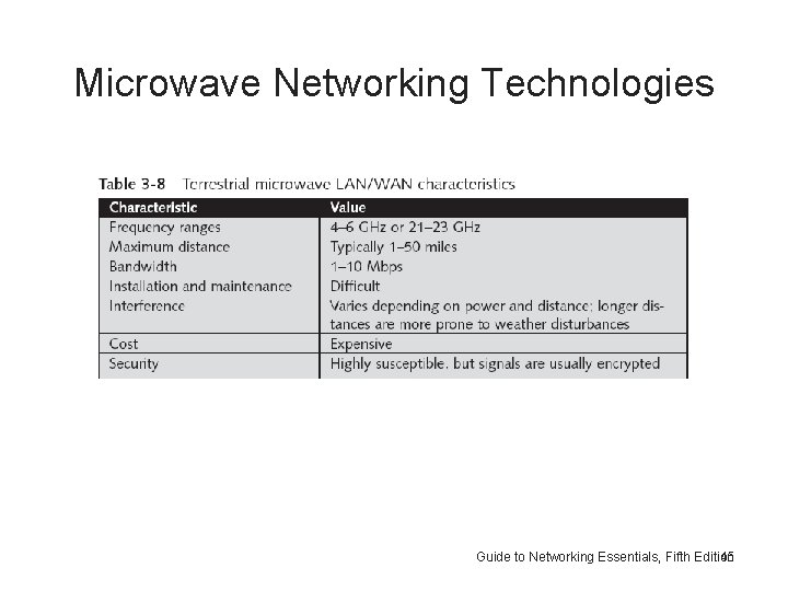 Microwave Networking Technologies Guide to Networking Essentials, Fifth Edition 45 