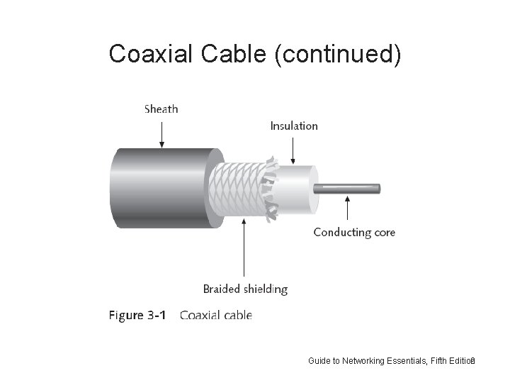 Coaxial Cable (continued) Guide to Networking Essentials, Fifth Edition 9 