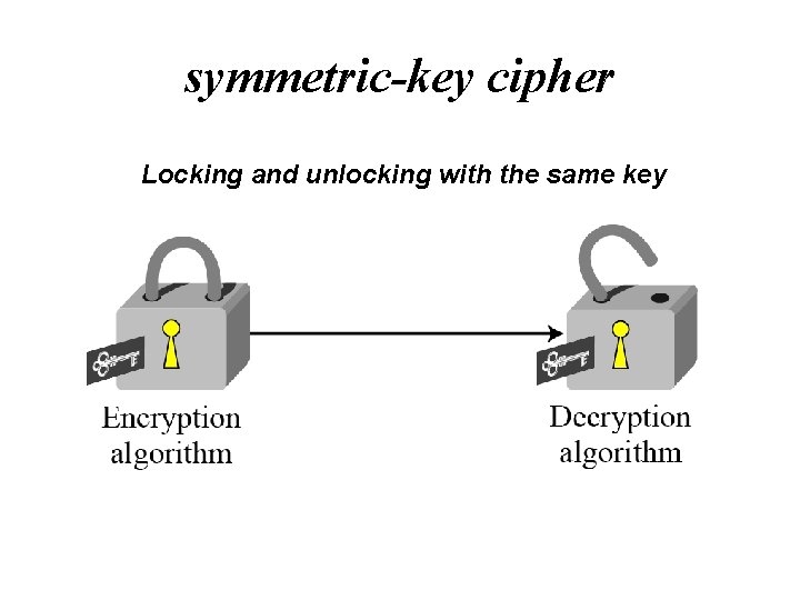 symmetric-key cipher Locking and unlocking with the same key 