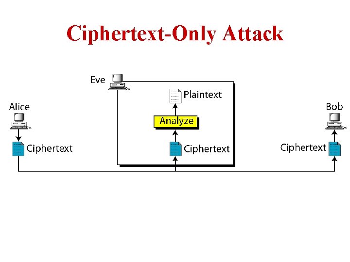 Ciphertext-Only Attack 