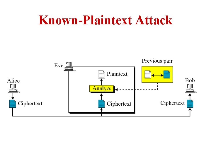 Known-Plaintext Attack 