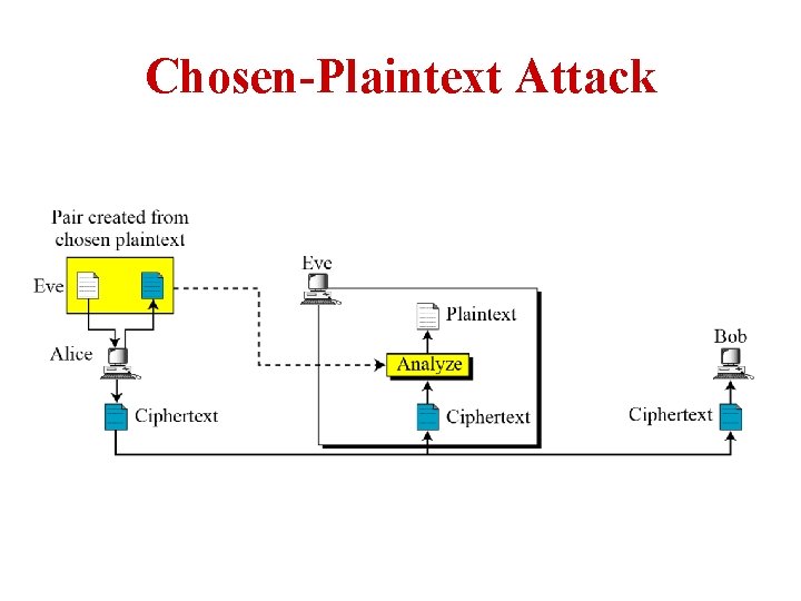 Chosen-Plaintext Attack 