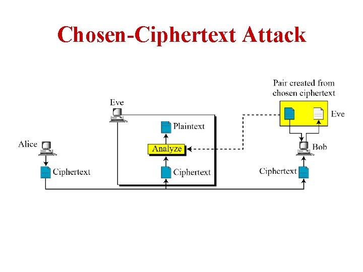 Chosen-Ciphertext Attack 