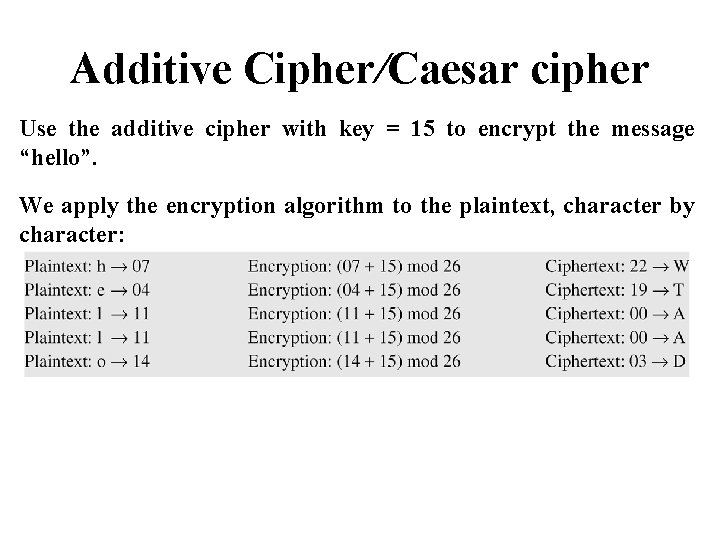 Additive Cipher/Caesar cipher Use the additive cipher with key = 15 to encrypt the