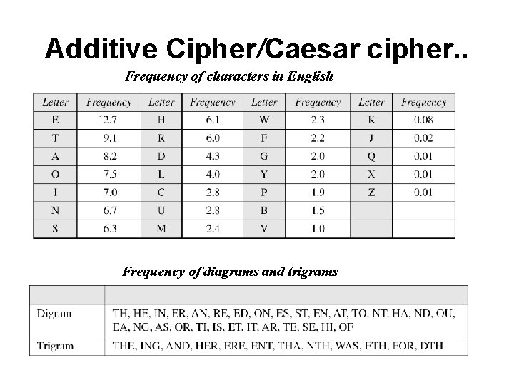 Additive Cipher/Caesar cipher. . Frequency of characters in English Frequency of diagrams and trigrams
