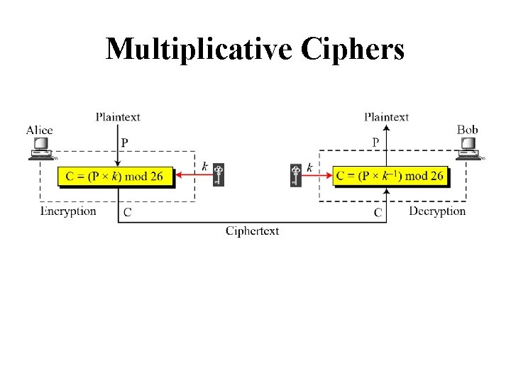 Multiplicative Ciphers 