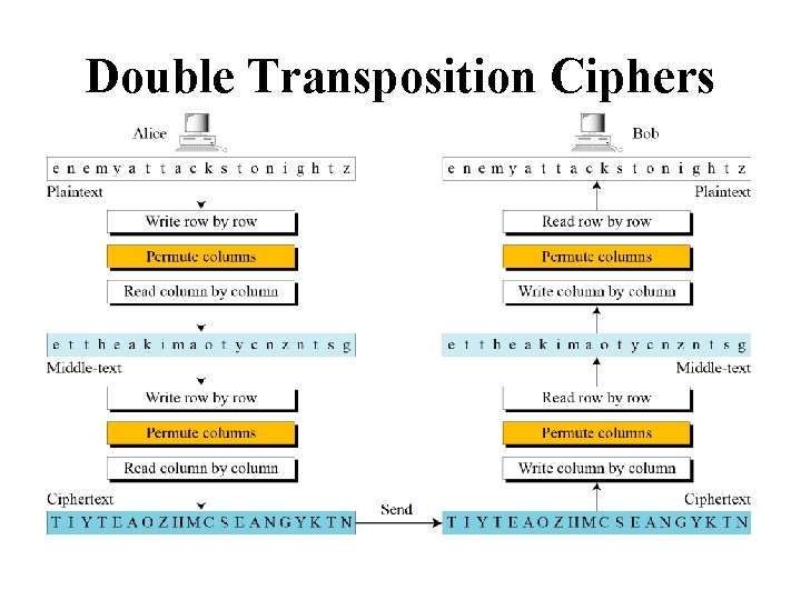 Double Transposition Ciphers 