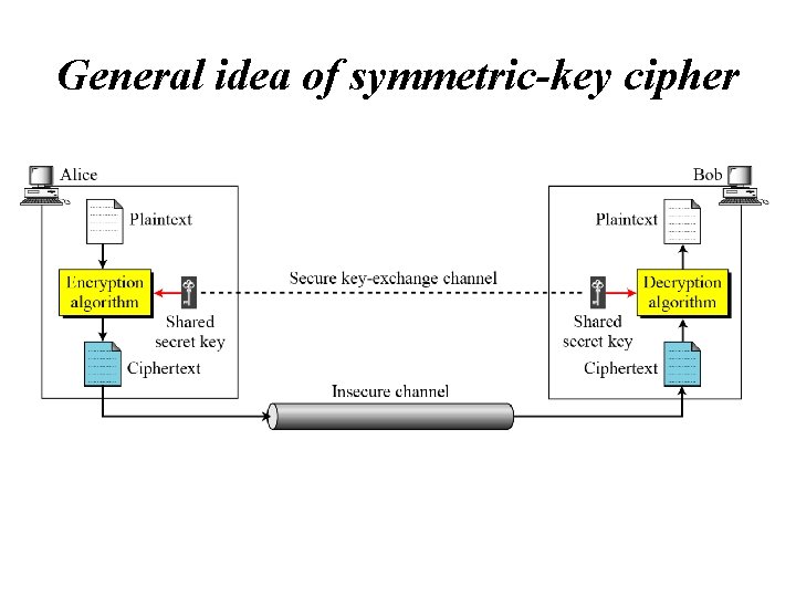 General idea of symmetric-key cipher 