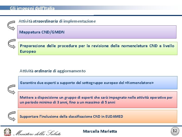 Gli impegni dell’Italia Attività straordinaria di implementazione Mappatura CND/GMDN Preparazione delle procedure per la