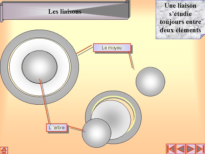 Une liaison s’étudie toujours entre deux éléments Les liaisons Le moyeu L ’arbre Une liaison s’étudie toujours entre deux éléments Les liaisons Le moyeu L ’arbre