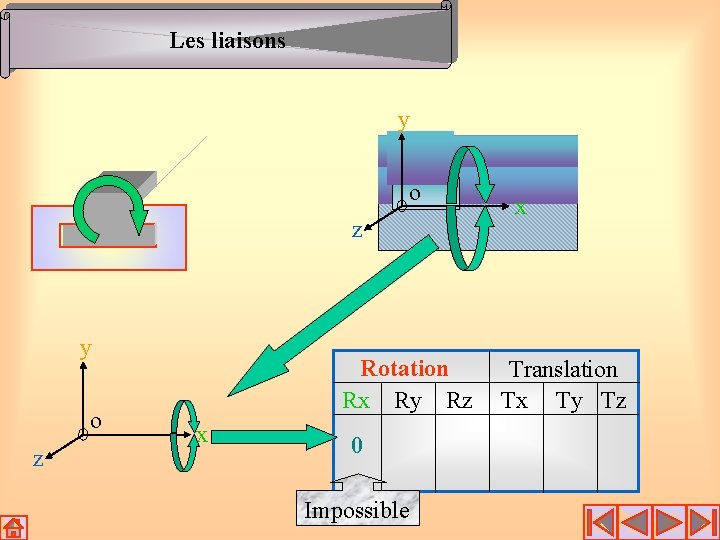 Rx Ry Rz Rotation Les liaisons Revoir la liaison pivot glissant Voir
