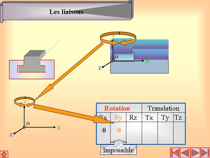 Les liaisons y o z Rotation Rx Ry Rz x 0 0 Impossible x Les liaisons y o z Rotation Rx Ry Rz x 0 0 Impossible x