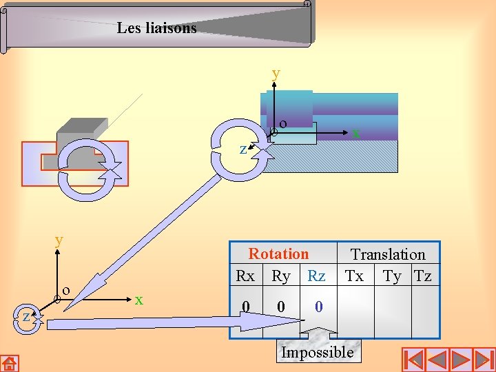 Les liaisons y o x z y o z Rotation Rx Ry Rz x Les liaisons y o x z y o z Rotation Rx Ry Rz x