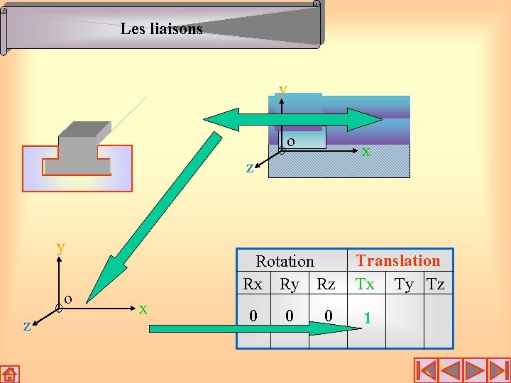Les liaisons y o x z y o z Rotation Rx Ry Rz x Les liaisons y o x z y o z Rotation Rx Ry Rz x