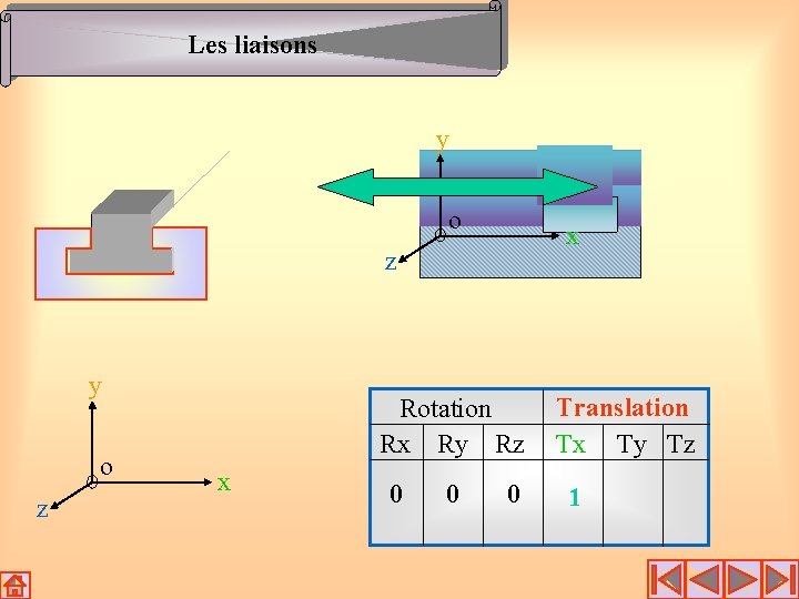 Les liaisons y o x z y o z Rotation Rx Ry Rz x Les liaisons y o x z y o z Rotation Rx Ry Rz x