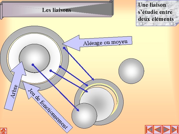 Une liaison s’étudie entre deux éléments Les liaisons t en em nn tio c Une liaison s’étudie entre deux éléments Les liaisons t en em nn tio c