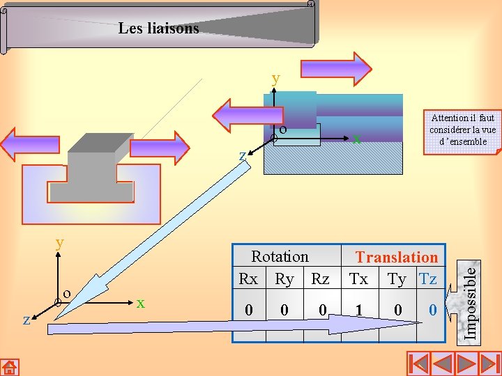 Les liaisons y x z y o z Rotation Rx Ry Rz x 0 Les liaisons y x z y o z Rotation Rx Ry Rz x 0