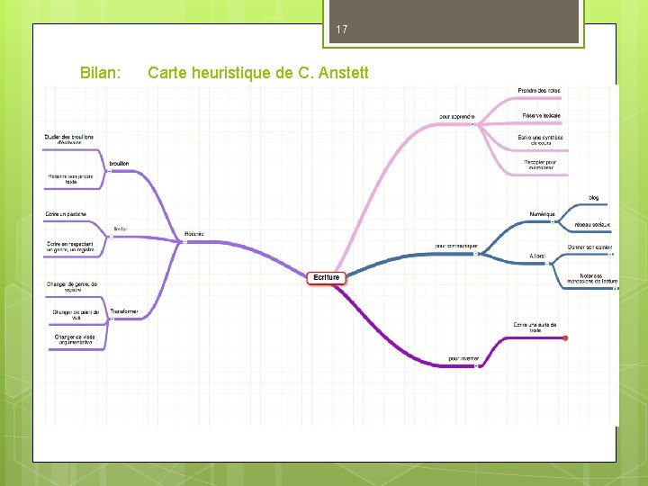 17 Bilan: Carte heuristique de C. Anstett 