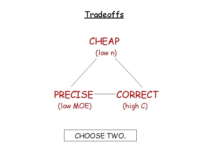 Tradeoffs CHEAP (low n) PRECISE (low MOE) CORRECT (high C) CHOOSE TWO. 