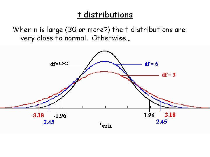 t distributions When n is large (30 or more? ) the t distributions are