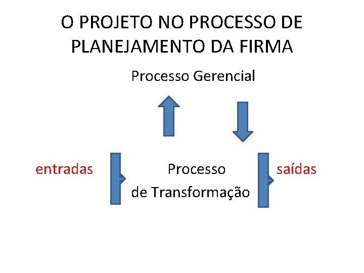 O PROJETO NO PROCESSO DE PLANEJAMENTO DA FIRMA Processo Gerencial entradas Processo de Transformação