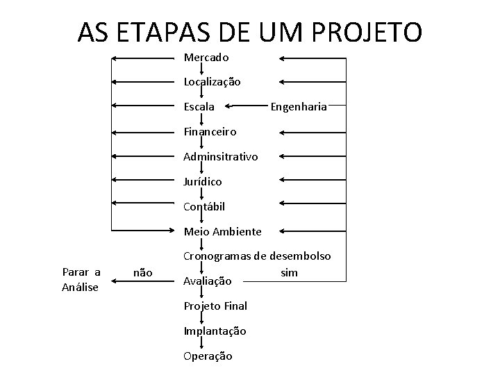 AS ETAPAS DE UM PROJETO Mercado Localização Escala Engenharia Financeiro Adminsitrativo Jurídico Contábil Meio