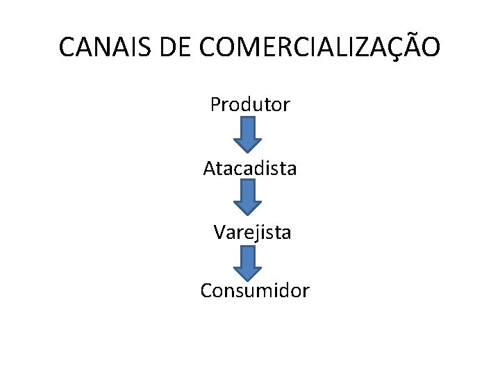 CANAIS DE COMERCIALIZAÇÃO Produtor Atacadista Varejista Consumidor 