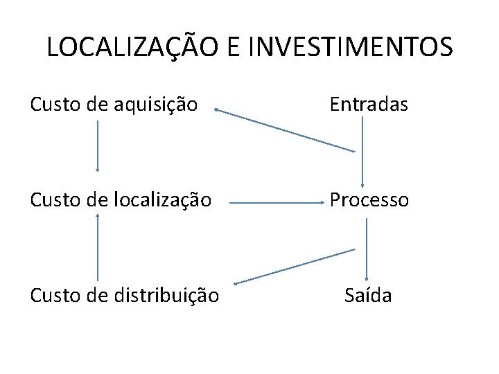 LOCALIZAÇÃO E INVESTIMENTOS Custo de aquisição Entradas Custo de localização Processo Custo de distribuição