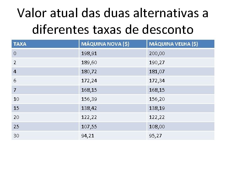 Valor atual das duas alternativas a diferentes taxas de desconto TAXA MÁQUINA NOVA ($)