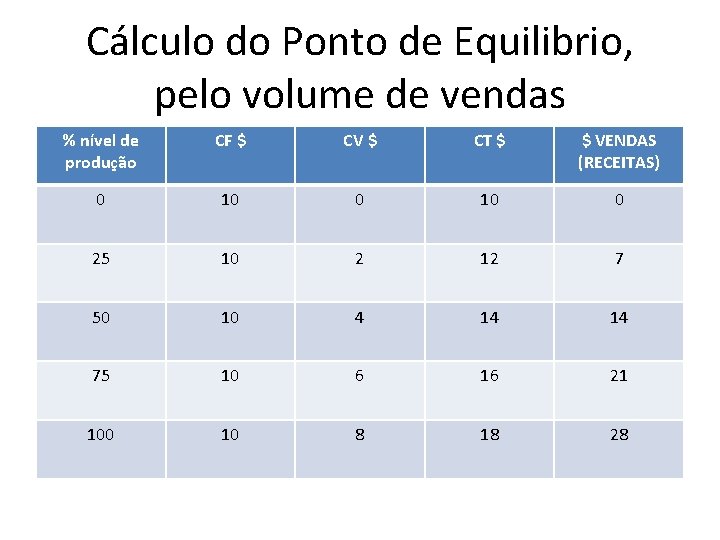Cálculo do Ponto de Equilibrio, pelo volume de vendas % nível de produção CF