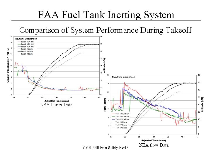 __________________ FAA Fuel Tank Inerting System Comparison of System Performance During Takeoff NEA Purity __________________ FAA Fuel Tank Inerting System Comparison of System Performance During Takeoff NEA Purity