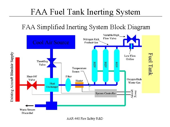 __________________ FAA Fuel Tank Inerting System FAA Simplified Inerting System Block Diagram AAR-440 Fire