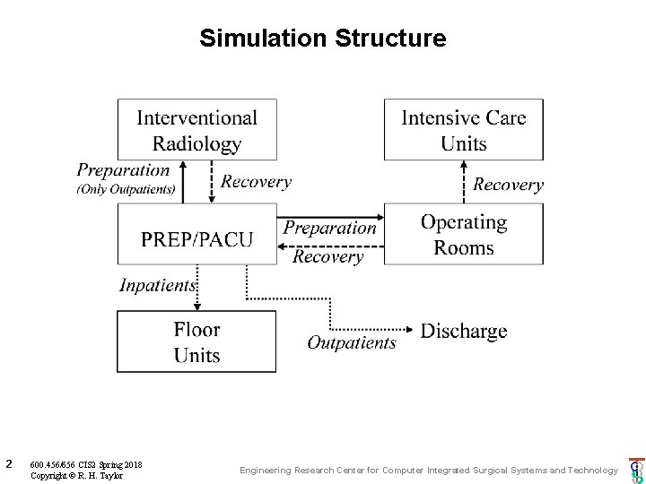 Simulation Structure 2 600. 456/656 CIS 2 Spring 2018 Copyright © R. H. Taylor