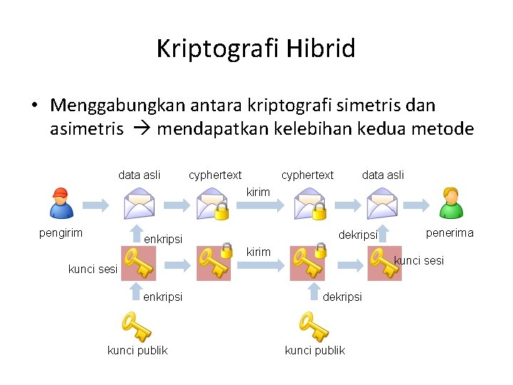 Kriptografi Hibrid • Menggabungkan antara kriptografi simetris dan asimetris mendapatkan kelebihan kedua metode data