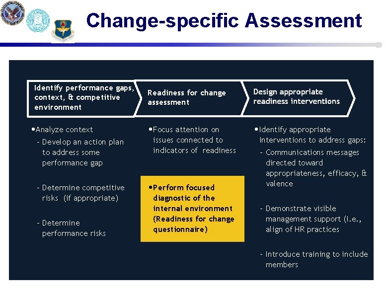 Change-specific Assessment Identify performance gaps, context, & competitive environment • Analyze context – Develop
