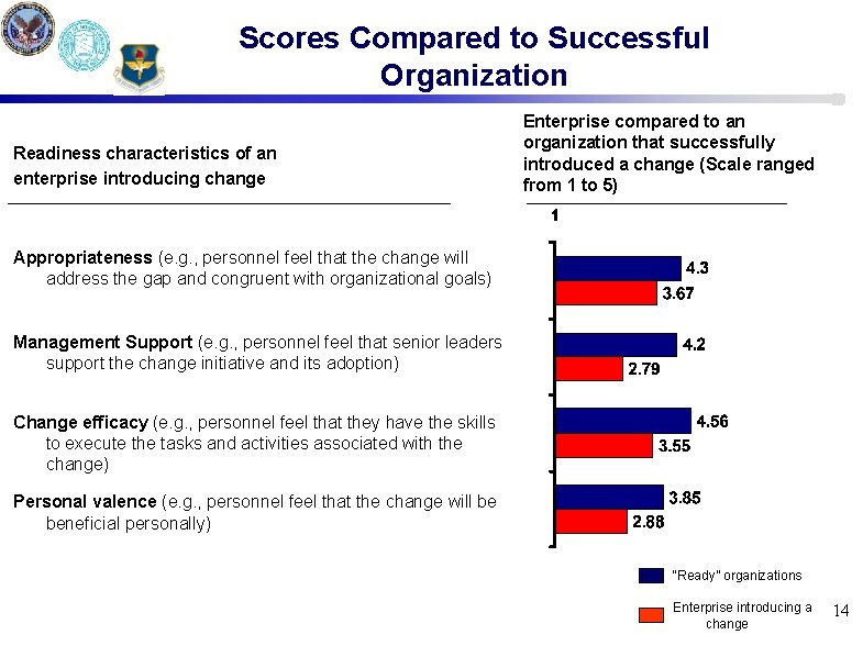 Scores Compared to Successful Organization Readiness characteristics of an enterprise introducing change Enterprise compared