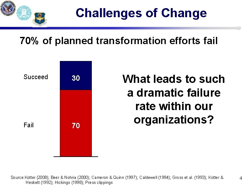 Challenges of Change 70% of planned transformation efforts fail Succeed 30 Fail 70 What
