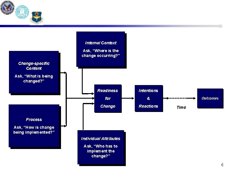 Internal Context Ask, “Where is the change occurring? ” Change-specific Content Ask, “What is