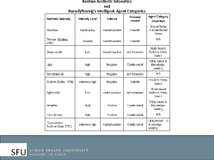 Kantian Aesthetic Intensities and Russell/Norvig’s Intelligent-Agent Categories 