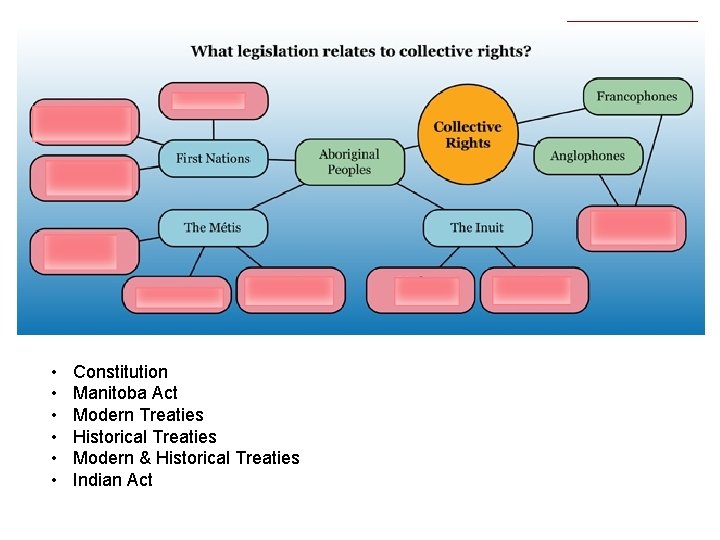  • • • Constitution Manitoba Act Modern Treaties Historical Treaties Modern & Historical