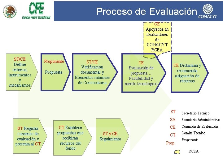 Proceso de Evaluación CE Apoyados en Evaluadores de CONACYT RCEA ST/CE Define criterios, instrumentos