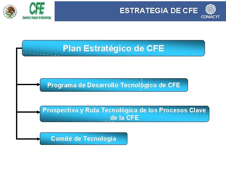 ESTRATEGIA DE CFE Plan Estratégico de CFE Programa de Desarrollo Tecnológico de CFE Prospectiva