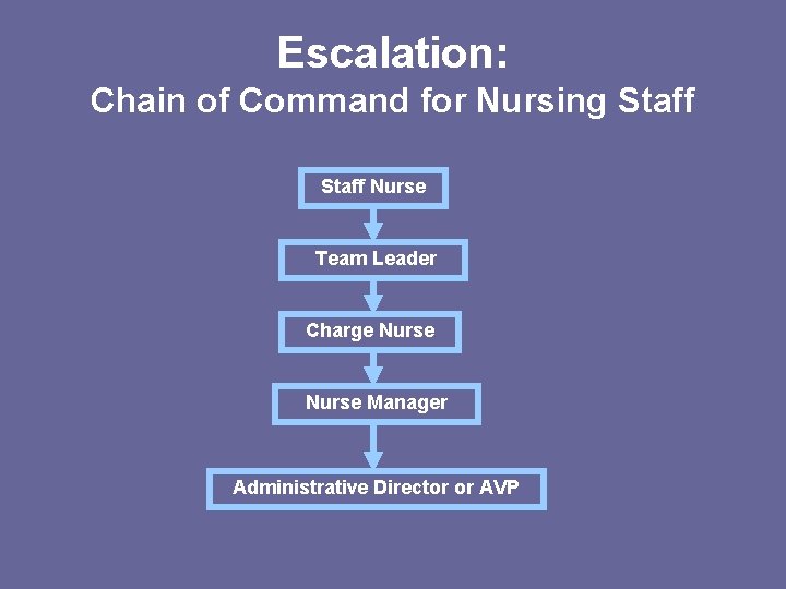 Escalation: Chain of Command for Nursing Staff Nurse Team Leader Charge Nurse Manager Administrative