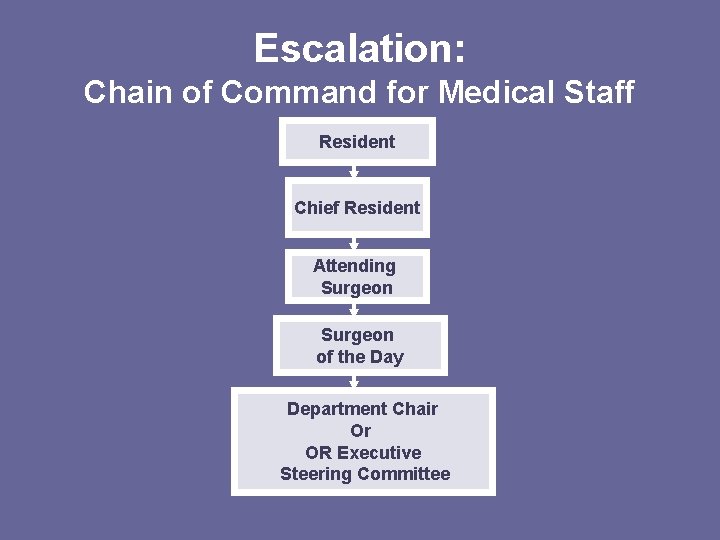 Escalation: Chain of Command for Medical Staff Resident Chief Resident Attending Surgeon of the