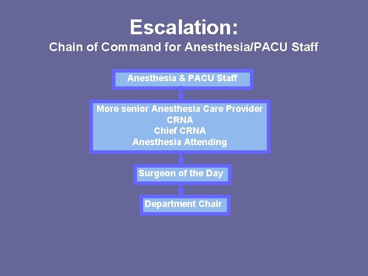 Escalation: Chain of Command for Anesthesia/PACU Staff Anesthesia & PACU Staff More senior Anesthesia