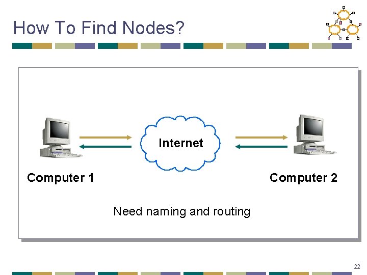 How To Find Nodes? Internet Computer 1 Computer 2 Need naming and routing 22