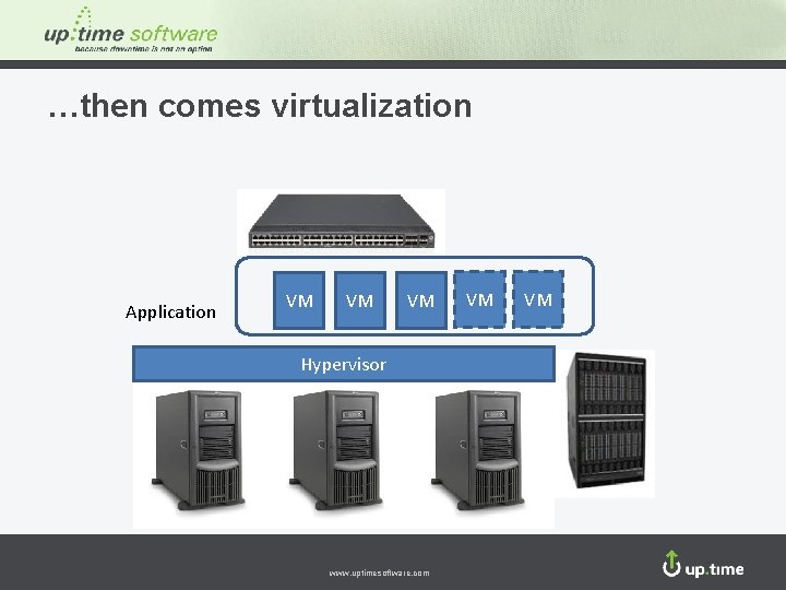 …then comes virtualization Application VM VM VM Hypervisor www. uptimesoftware. com VM VM 